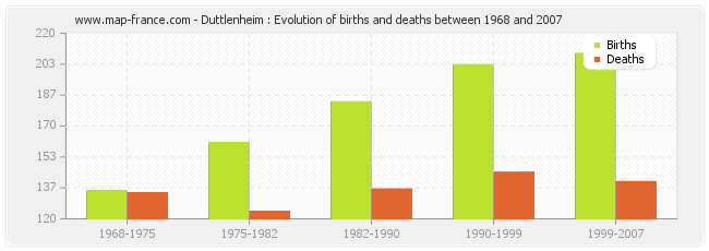 Duttlenheim : Evolution of births and deaths between 1968 and 2007