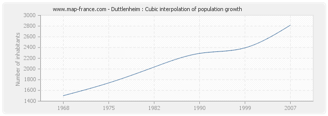 Duttlenheim : Cubic interpolation of population growth
