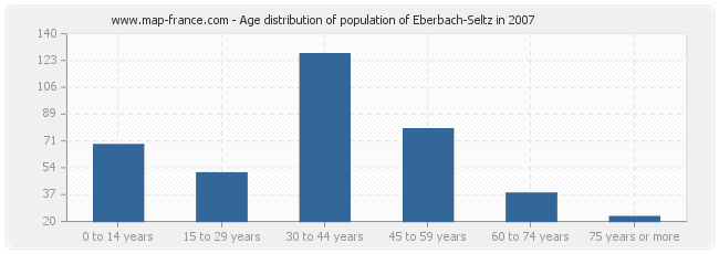 Age distribution of population of Eberbach-Seltz in 2007