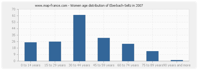 Women age distribution of Eberbach-Seltz in 2007