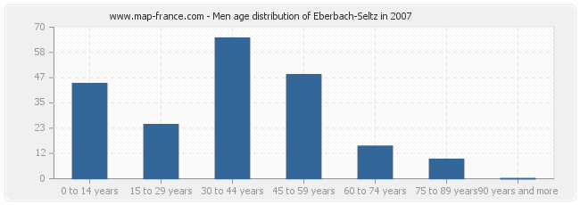 Men age distribution of Eberbach-Seltz in 2007