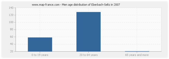 Men age distribution of Eberbach-Seltz in 2007