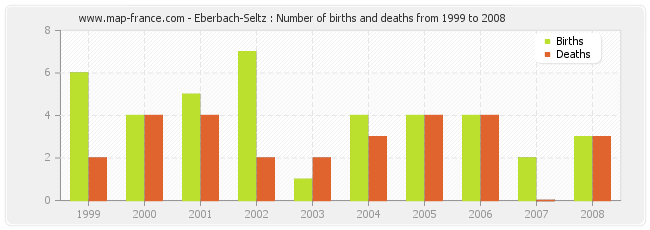 Eberbach-Seltz : Number of births and deaths from 1999 to 2008
