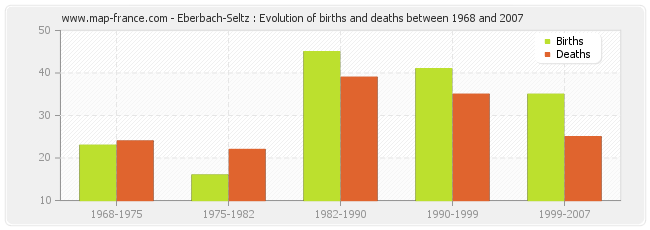 Eberbach-Seltz : Evolution of births and deaths between 1968 and 2007