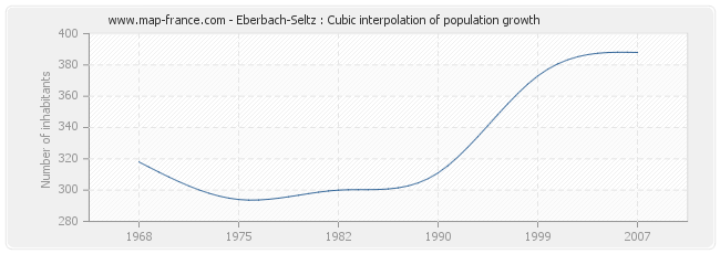 Eberbach-Seltz : Cubic interpolation of population growth