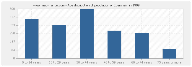 Age distribution of population of Ebersheim in 1999