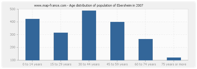 Age distribution of population of Ebersheim in 2007