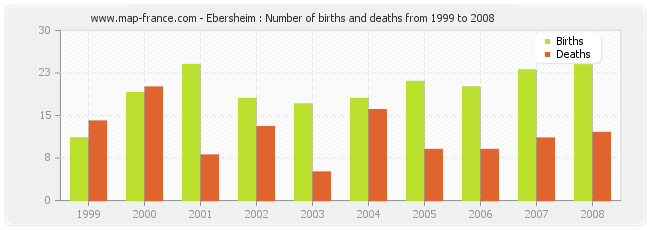 Ebersheim : Number of births and deaths from 1999 to 2008