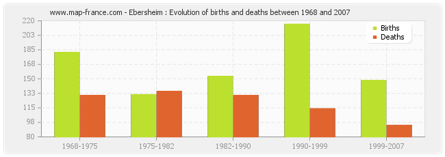 Ebersheim : Evolution of births and deaths between 1968 and 2007
