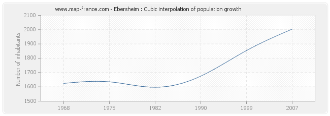 Ebersheim : Cubic interpolation of population growth