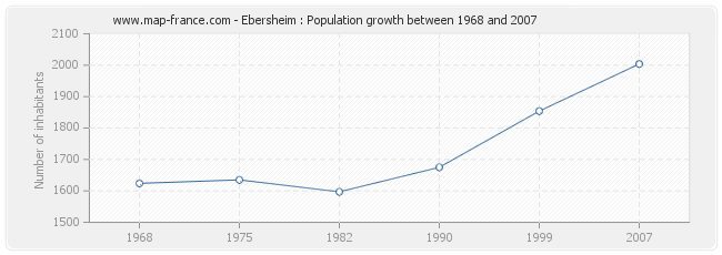 Population Ebersheim