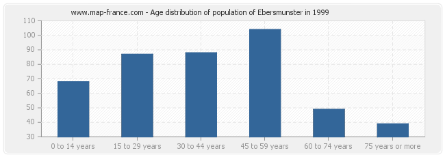 Age distribution of population of Ebersmunster in 1999