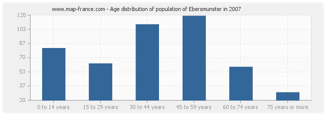 Age distribution of population of Ebersmunster in 2007