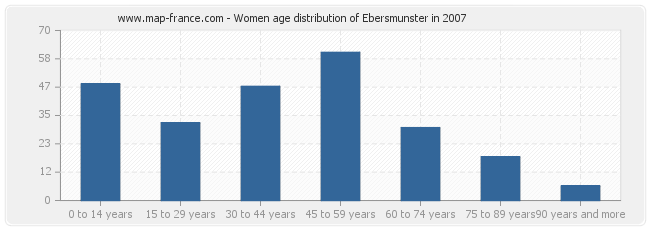Women age distribution of Ebersmunster in 2007