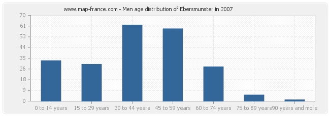 Men age distribution of Ebersmunster in 2007