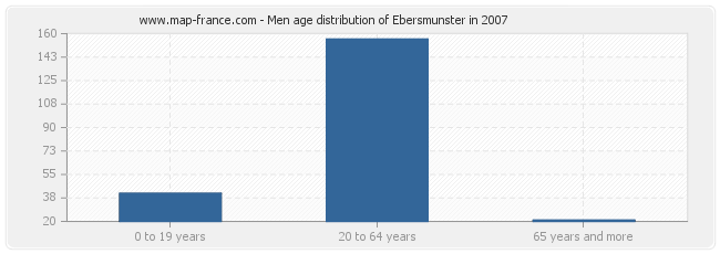 Men age distribution of Ebersmunster in 2007