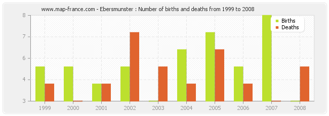 Ebersmunster : Number of births and deaths from 1999 to 2008