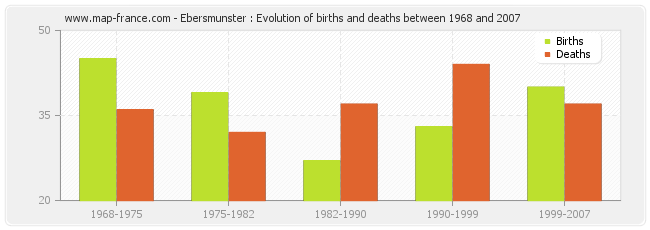 Ebersmunster : Evolution of births and deaths between 1968 and 2007