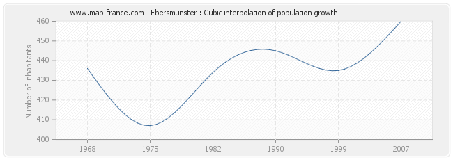 Ebersmunster : Cubic interpolation of population growth