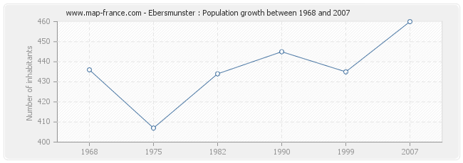 Population Ebersmunster