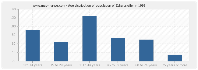 Age distribution of population of Eckartswiller in 1999