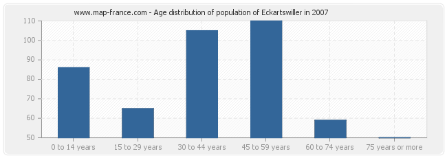 Age distribution of population of Eckartswiller in 2007