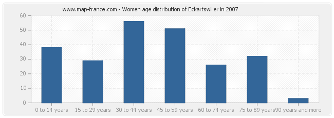 Women age distribution of Eckartswiller in 2007