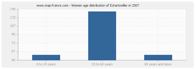 Women age distribution of Eckartswiller in 2007