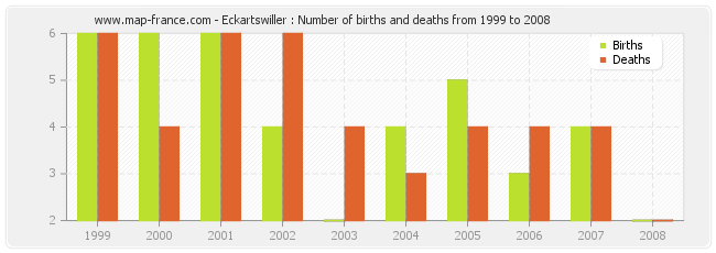 Eckartswiller : Number of births and deaths from 1999 to 2008