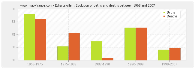 Eckartswiller : Evolution of births and deaths between 1968 and 2007