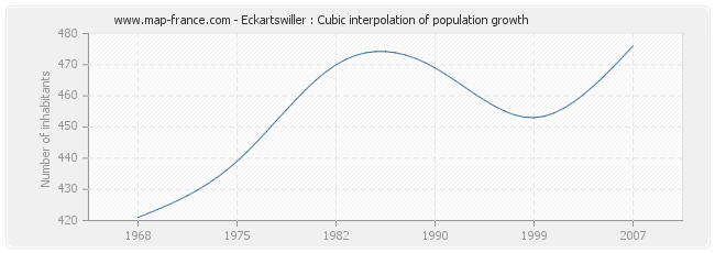 Eckartswiller : Cubic interpolation of population growth