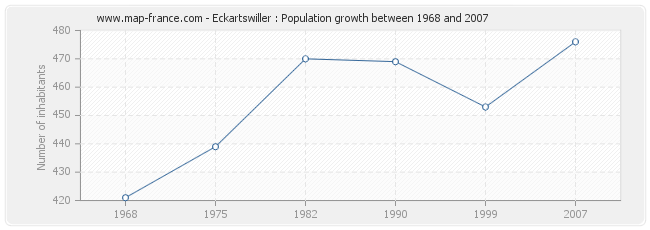Population Eckartswiller