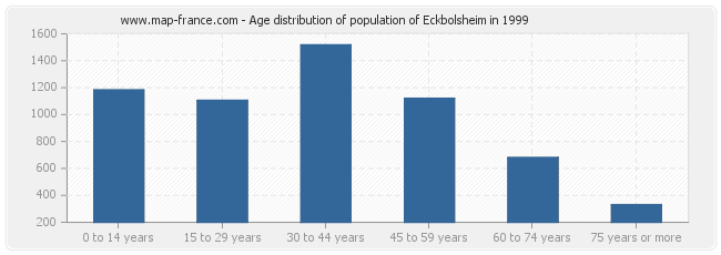 Age distribution of population of Eckbolsheim in 1999