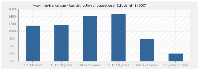 Age distribution of population of Eckbolsheim in 2007