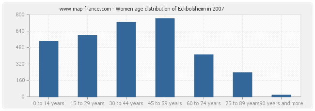 Women age distribution of Eckbolsheim in 2007