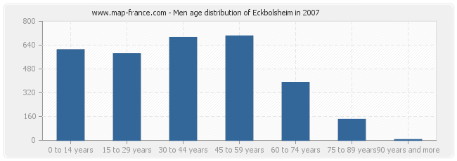 Men age distribution of Eckbolsheim in 2007