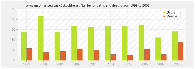 Eckbolsheim : Number of births and deaths from 1999 to 2008