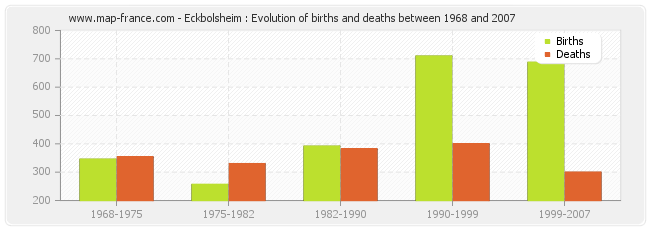Eckbolsheim : Evolution of births and deaths between 1968 and 2007
