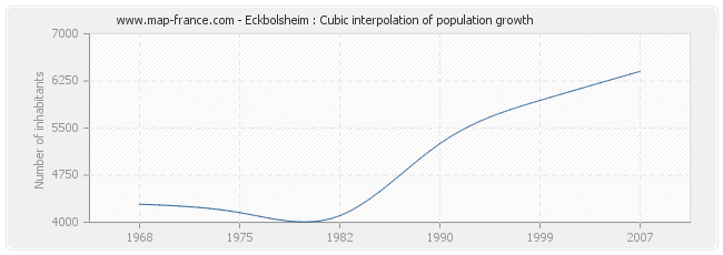 Eckbolsheim : Cubic interpolation of population growth