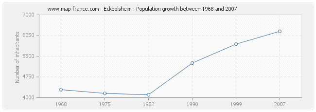 Population Eckbolsheim