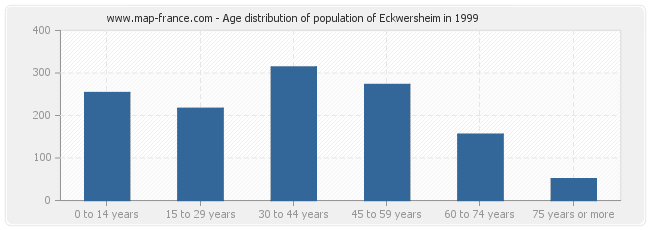 Age distribution of population of Eckwersheim in 1999