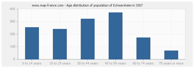 Age distribution of population of Eckwersheim in 2007