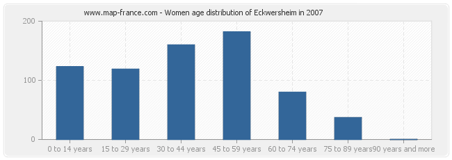 Women age distribution of Eckwersheim in 2007