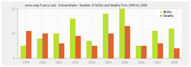 Eckwersheim : Number of births and deaths from 1999 to 2008