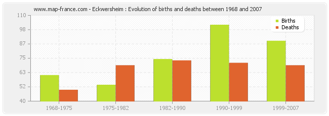 Eckwersheim : Evolution of births and deaths between 1968 and 2007