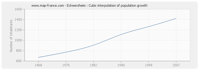 Eckwersheim : Cubic interpolation of population growth