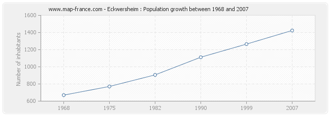Population Eckwersheim
