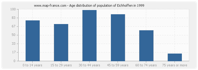 Age distribution of population of Eichhoffen in 1999