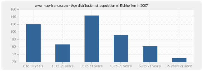 Age distribution of population of Eichhoffen in 2007