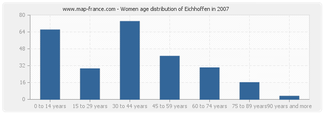 Women age distribution of Eichhoffen in 2007